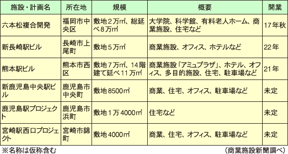 JR九州の九州エリアでの主な開発計画