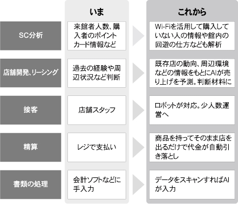 商業施設運営の変化