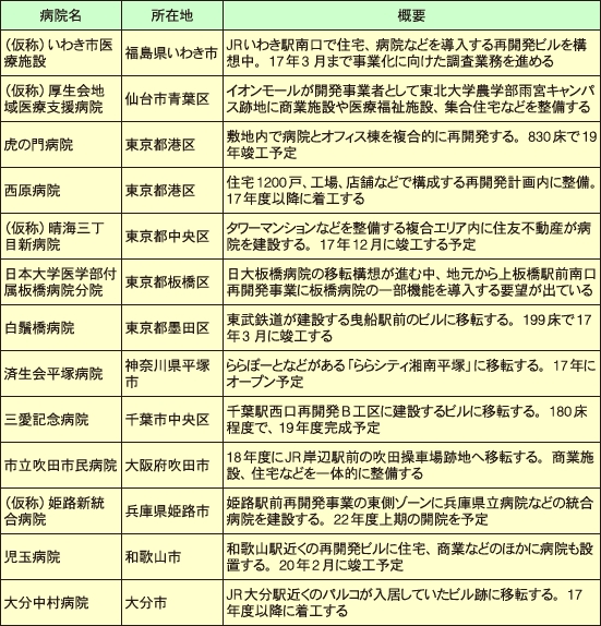 “優良地”における病院の整備計画