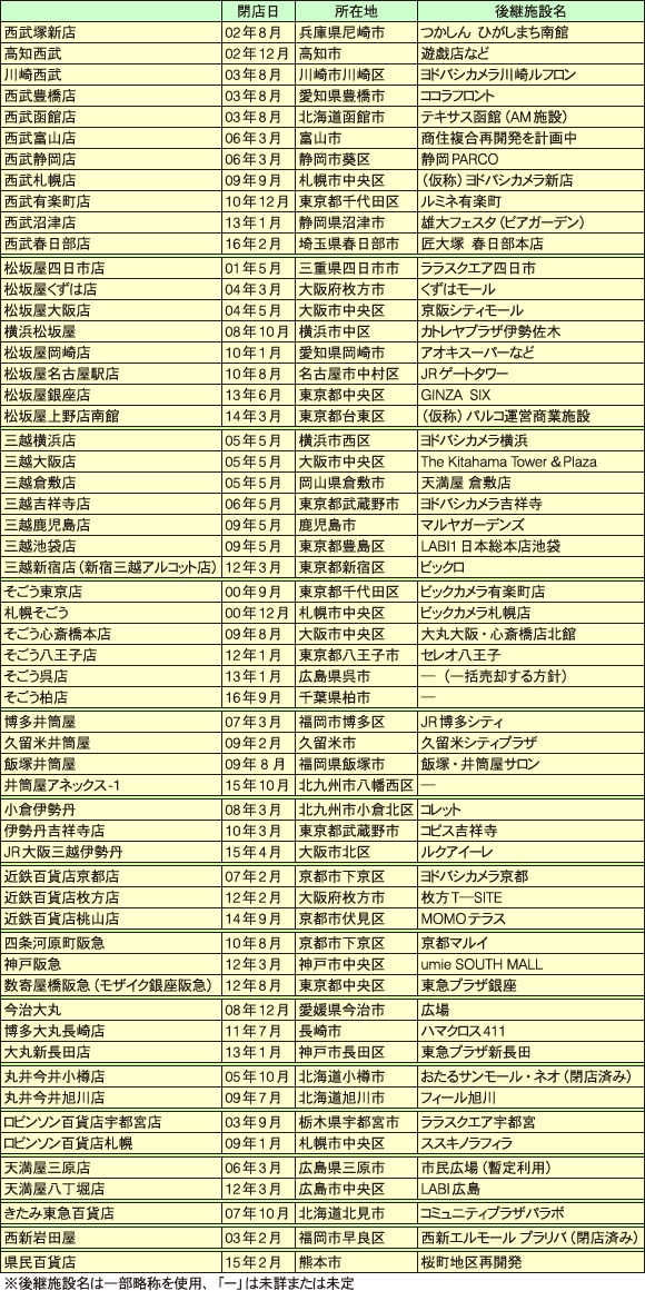 2000年以降に閉店した主な百貨店の“その後”