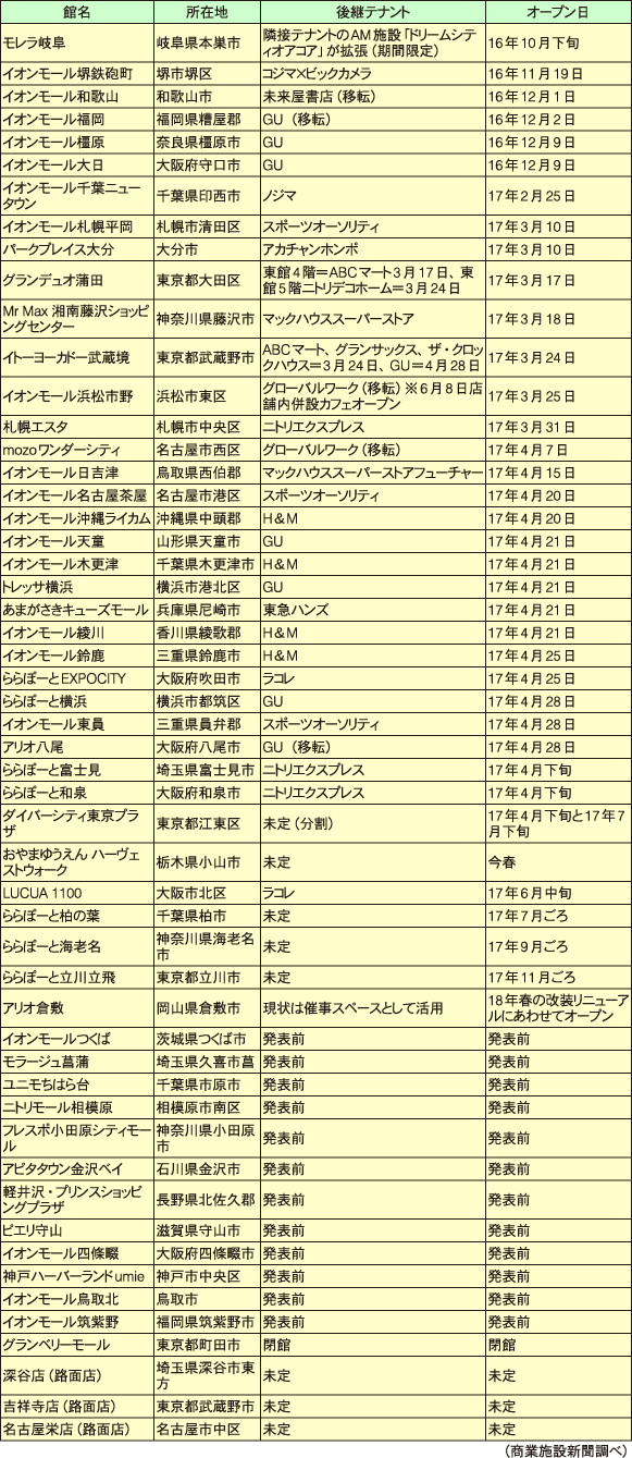 オールドネイビー後継テナント