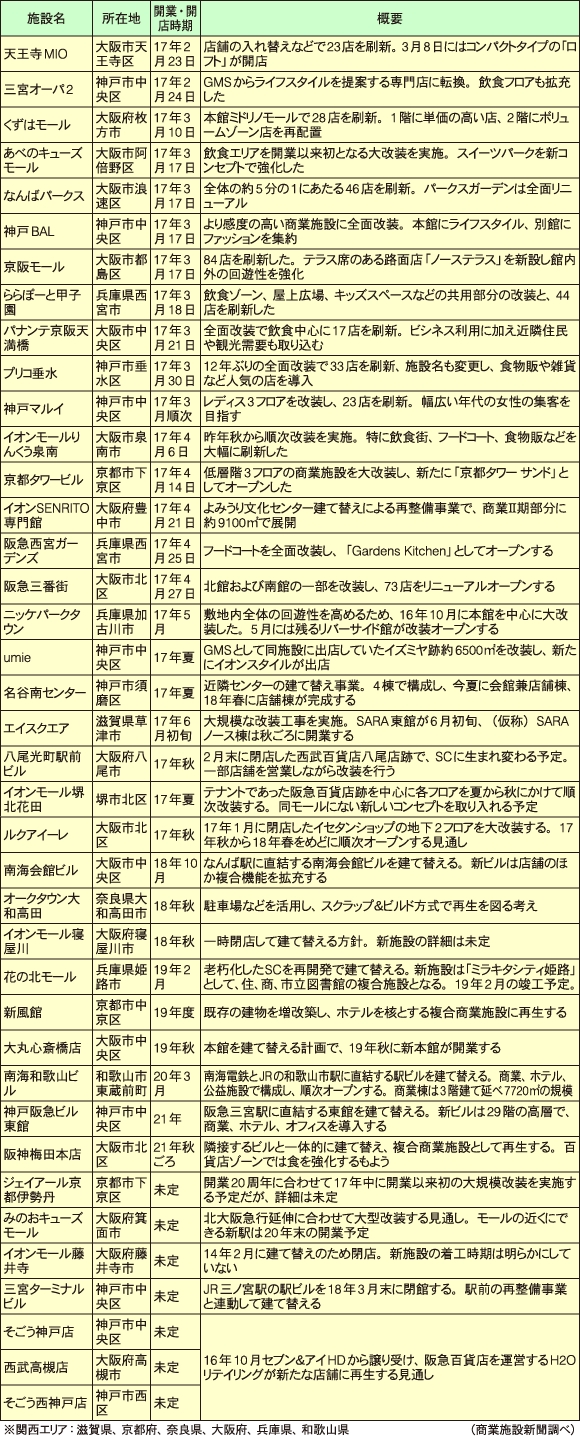 「関西エリア」商業施設の主な改装・改築計画