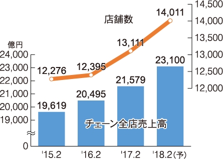ローソンの売上高と店舗数