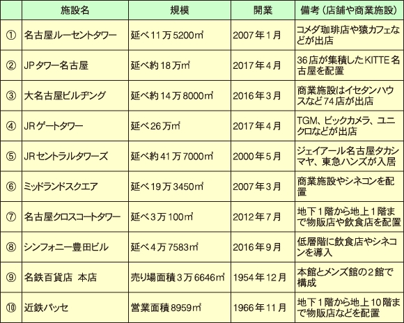 名駅地区の主な商業施設