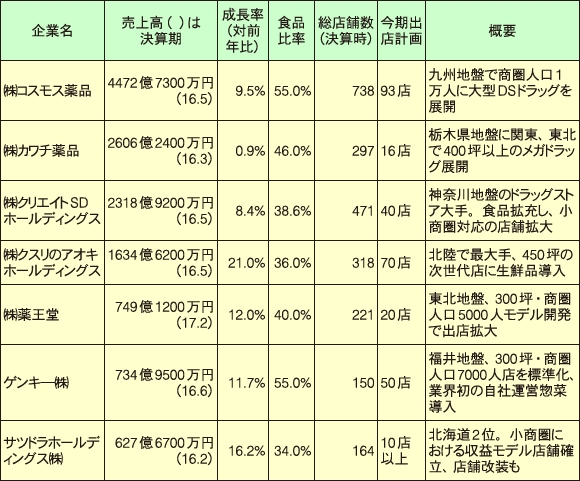 食品比率が高いドラッグストア各社の概要と取り組み状況