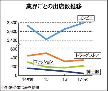 主要小売企業114社 出店まとめ