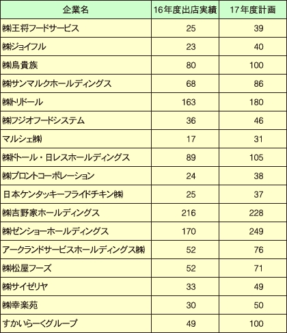 16年度実績より10店以上多い出店を計画する企業