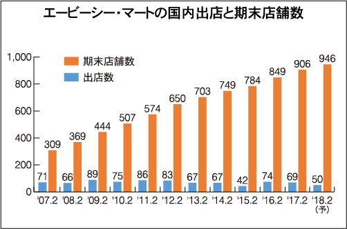 エービーシー・マートの国内出店と期末店舗数