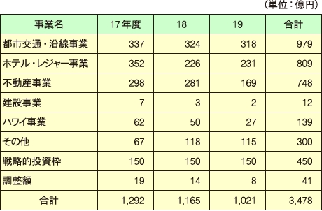 西武HDのセグメント別設備投資計画