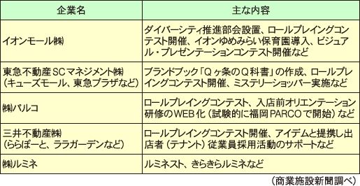 デベロッパー各社のES施策