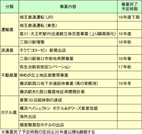 相鉄HDの17～19年度中期経営計画の主な事業内容