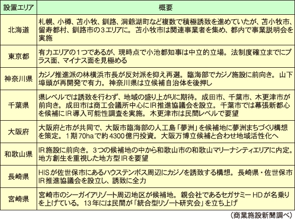 カジノの設置を巡る動き