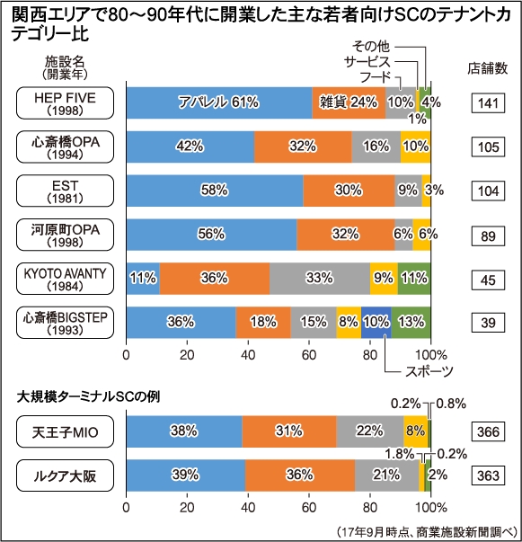 関西エリアで80～90年代に開業した主な若者向けSCのテナントカテゴリー比