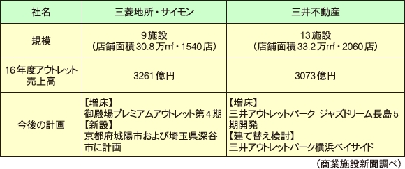 三菱地所・サイモンと三井不動産のアウトレット事業