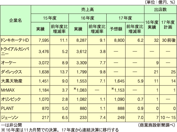 DS主要各社の動向