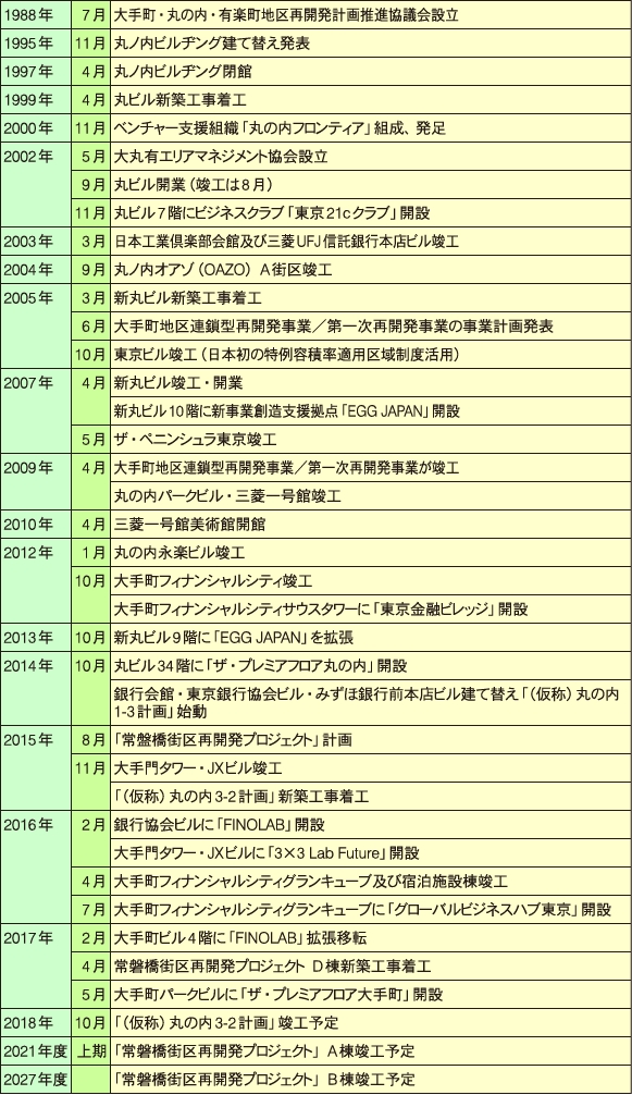 三菱地所の丸の内・大手町での主な取り組み