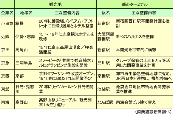 関東・関西の私鉄グループ各社の観光地・ターミナル整備