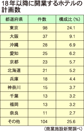 18年以降に開業するホテルの計画数