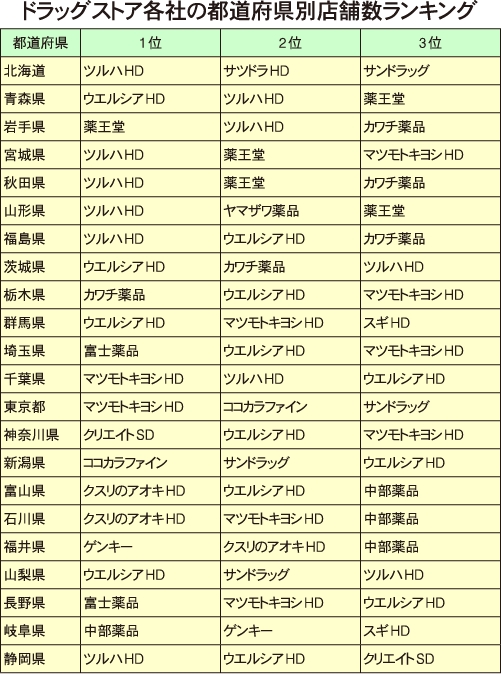 ドラッグストア各社の都道府県別店舗数ランキング 商業施設新聞