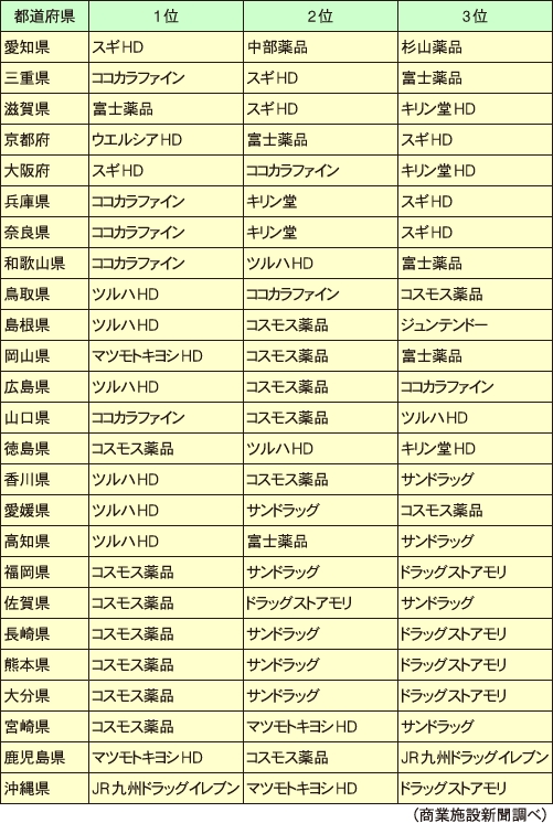 ドラッグストア各社の都道府県別店舗数ランキング 商業施設新聞