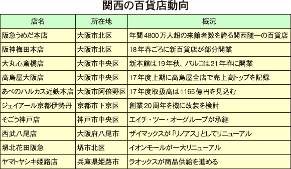 関西の百貨店動向