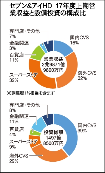 セブン＆アイHD 17年度上期営業収益と設備投資の構成比