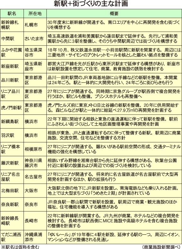 新駅+街づくりの主な計画