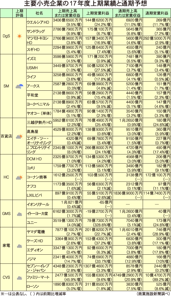 主要小売企業の17年度上期業績と通期予想