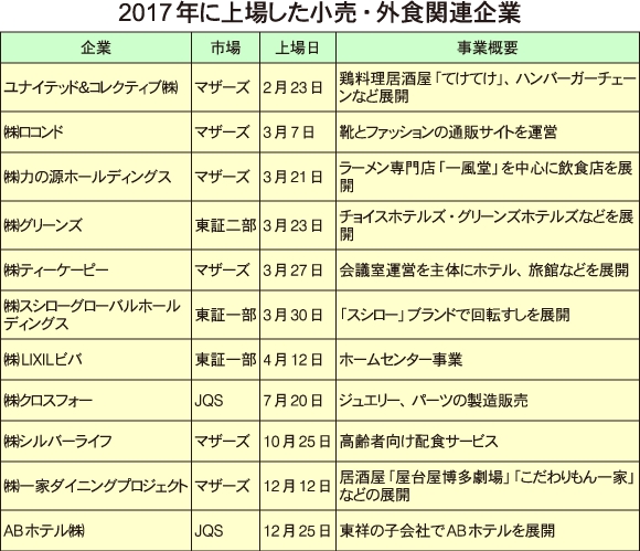 2017年に上場した小売・外食関連企業