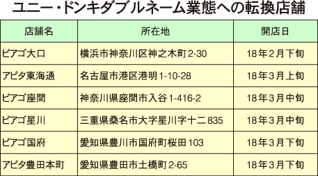 ユニー・ドンキダブルネーム業態への転換店舗