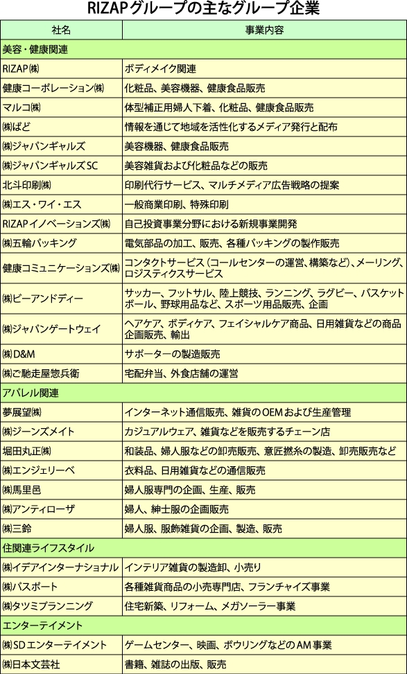 RIZAPグループの主なグループ企業