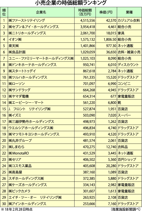 小売企業の時価総額ランキング