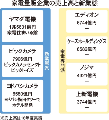 家電量販企業の売上高と新業態