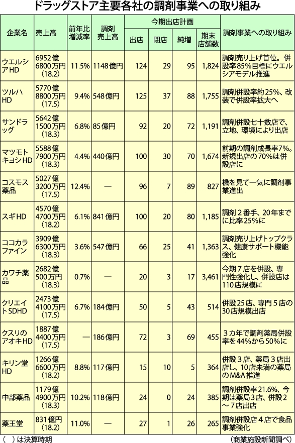 ドラッグストア主要各社の調剤事業への取り組み