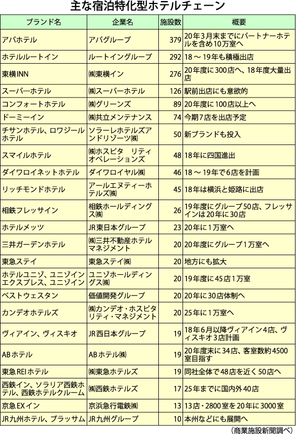 主な宿泊特化型ホテルチェーン