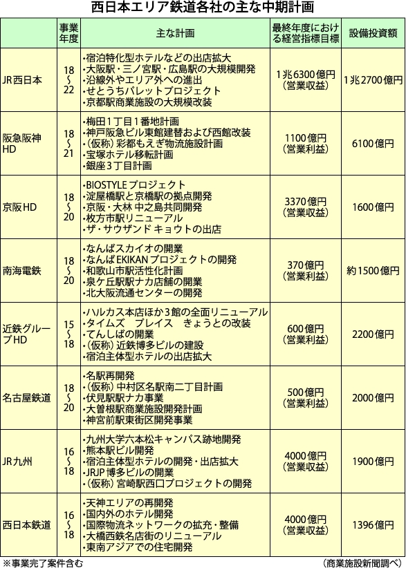 西日本エリア鉄道各社の主な中期計画
