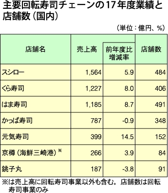 主要回転寿司チェーンの17年度業績と店舗数 国内 商業施設新聞