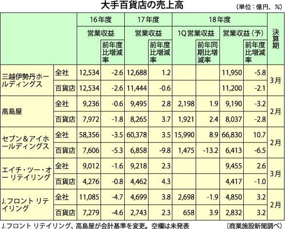 大手百貨店の売上高