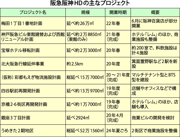 阪急阪神HDの主なプロジェクト