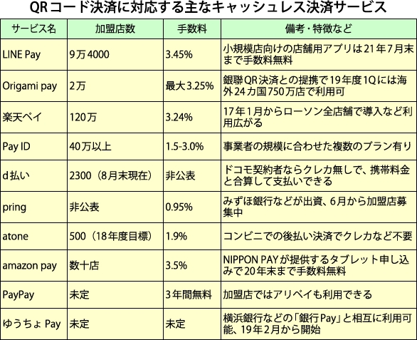 QRコード決済に対応する主なキャッシュレス決済サービス