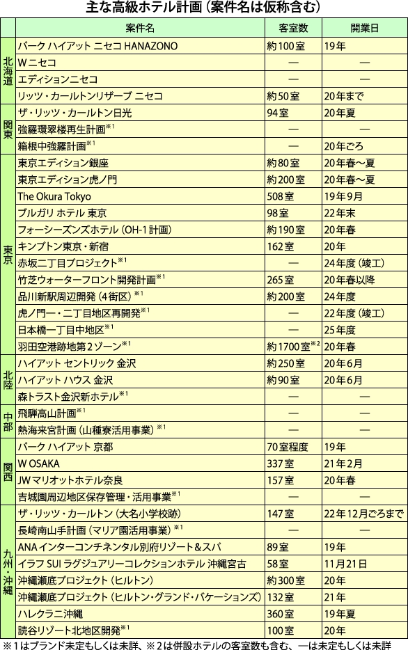 主な高級ホテル計画（案件名は仮称含む）