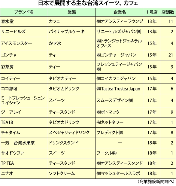 日本で展開する主な台湾スイーツ、カフェ