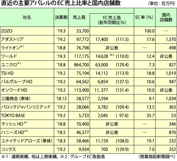 直近の主要アパレルのEC売上比率と国内店舗数