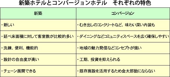 新築ホテルとコンバージョンホテル　それぞれの特色