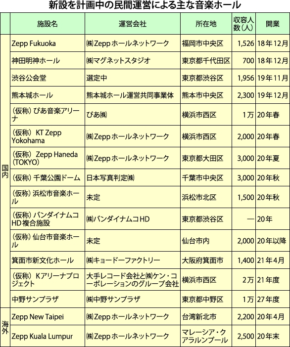 新設を計画中の民間運営による主な音楽ホール