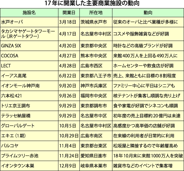 17年に開業した主要商業施設の動向