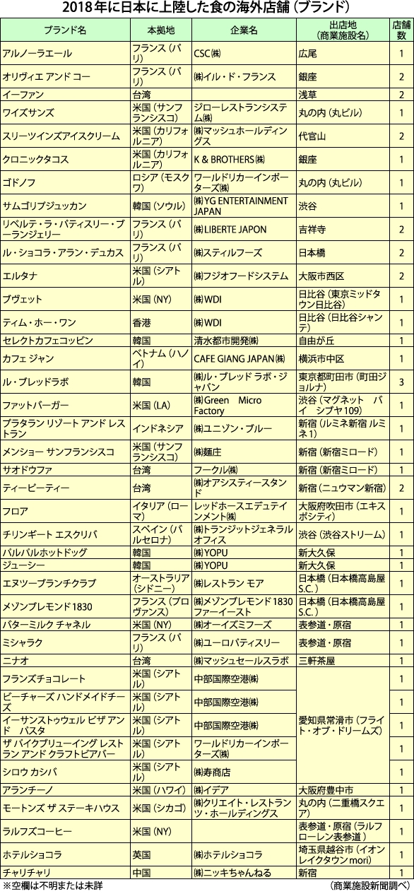 2018年に日本に上陸した食の海外店舗（ブランド）