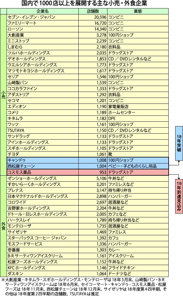 国内で1000店以上を展開する主な小売・外食企業