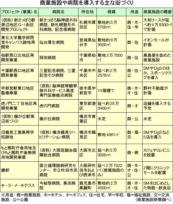 商業施設や病院を導入する主な街づくり