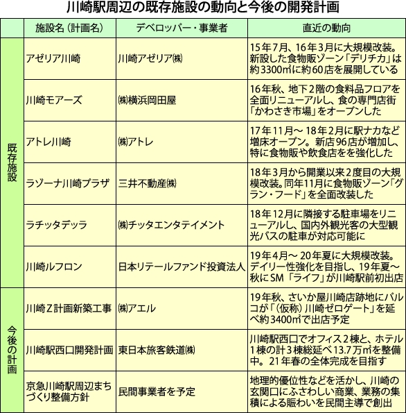 川崎駅周辺の既存施設の動向と今後の開発計画